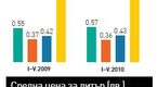 Бутилката е пълна... 92%
